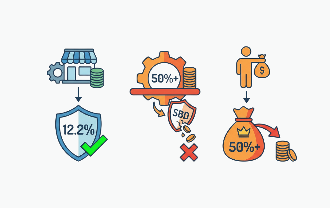 What are the tax consequences of incorporating in Ontario in 2025, including small business deduction and passive income rules ?