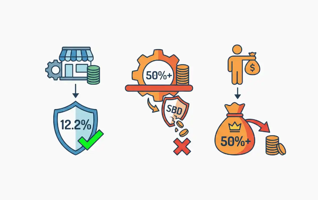 What are the tax consequences of incorporating in Ontario in 2025, including small business deduction and passive income rules ?